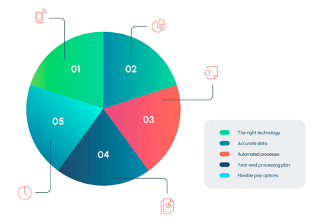 5 ingredients for perfect payroll_asset