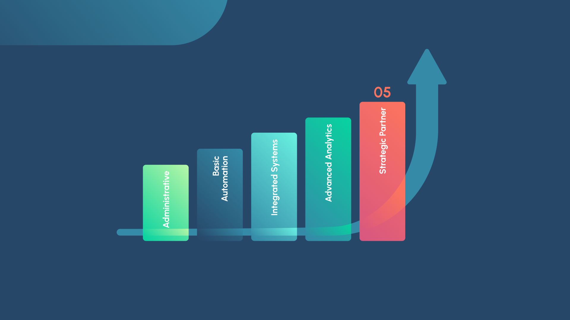 The five stages of the payroll maturity curve.